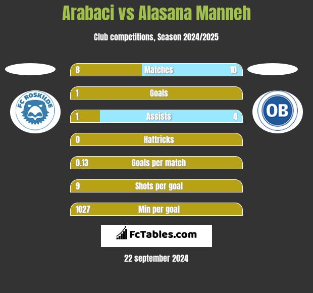 Arabaci vs Alasana Manneh h2h player stats