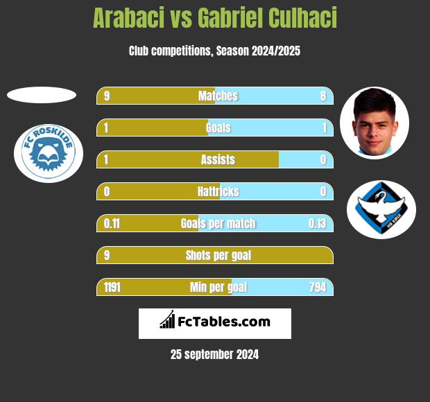 Arabaci vs Gabriel Culhaci h2h player stats