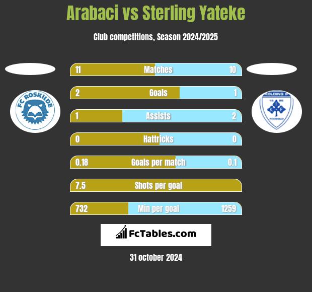 Arabaci vs Sterling Yateke h2h player stats