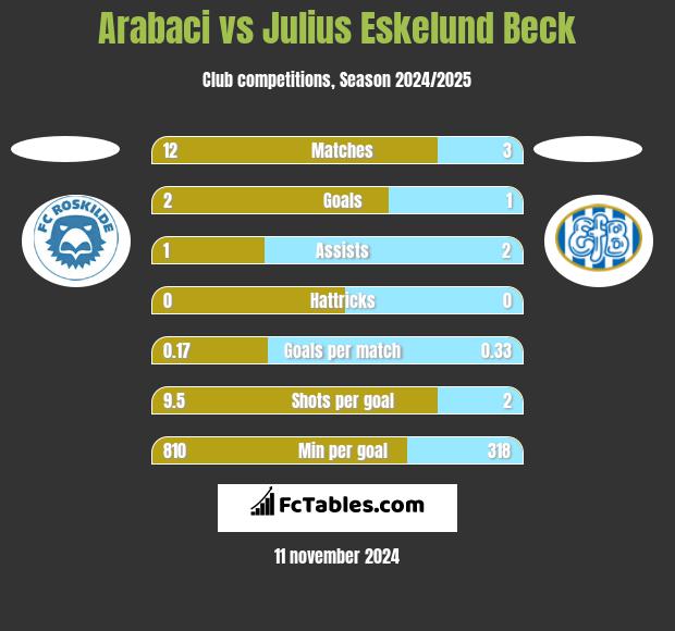 Arabaci vs Julius Eskelund Beck h2h player stats