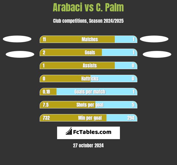 Arabaci vs C. Palm h2h player stats