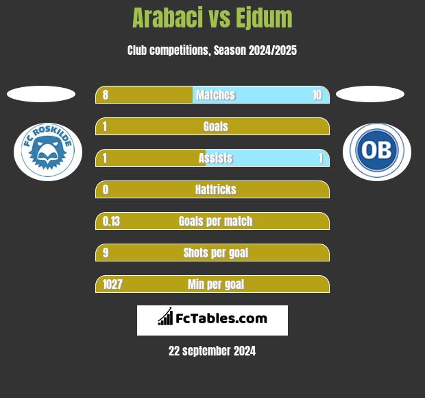 Arabaci vs Ejdum h2h player stats