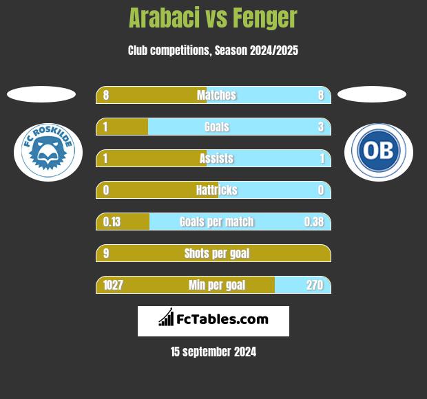 Arabaci vs Fenger h2h player stats