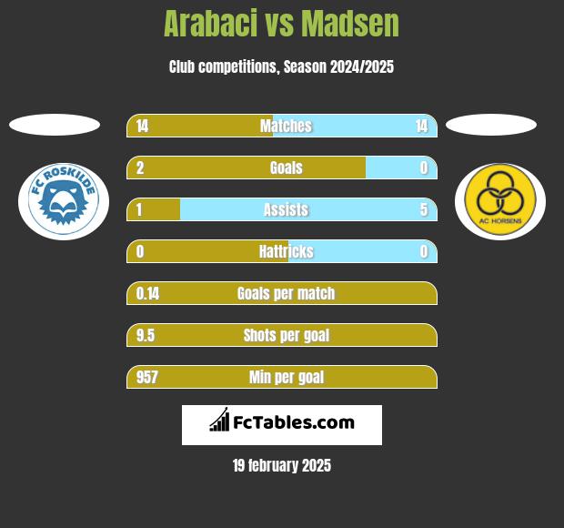 Arabaci vs Madsen h2h player stats