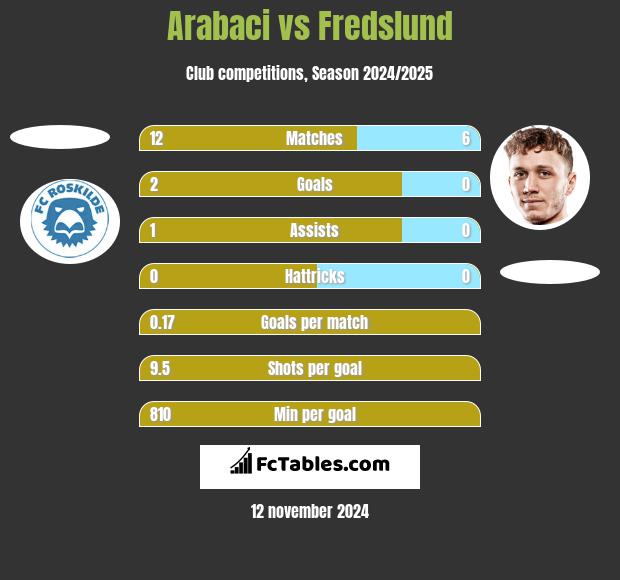 Arabaci vs Fredslund h2h player stats