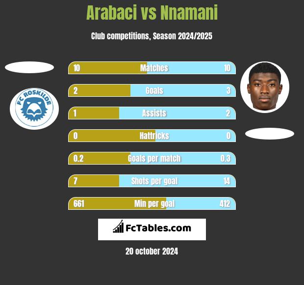 Arabaci vs Nnamani h2h player stats