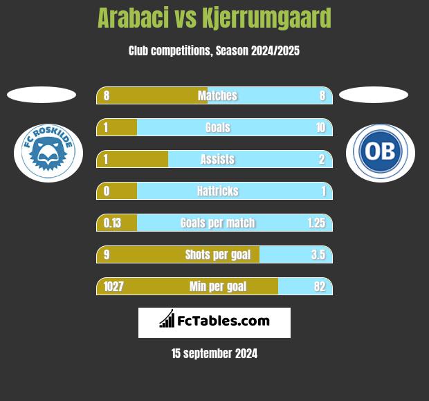 Arabaci vs Kjerrumgaard h2h player stats