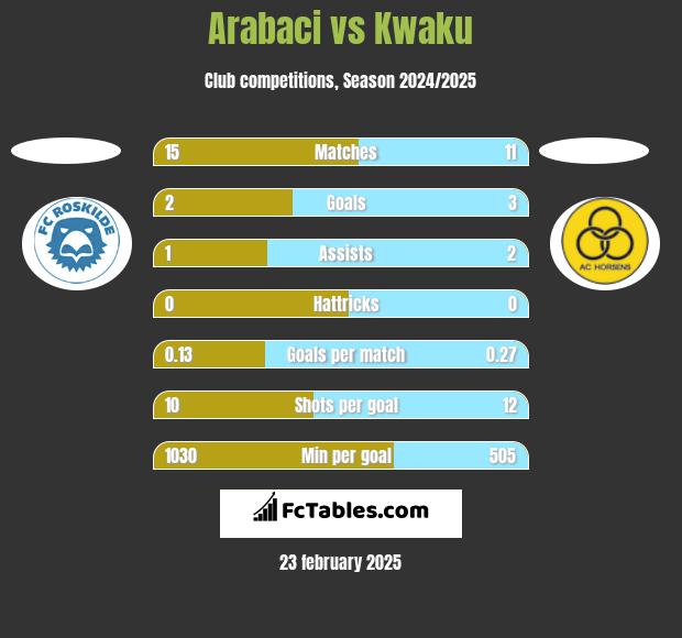 Arabaci vs Kwaku h2h player stats