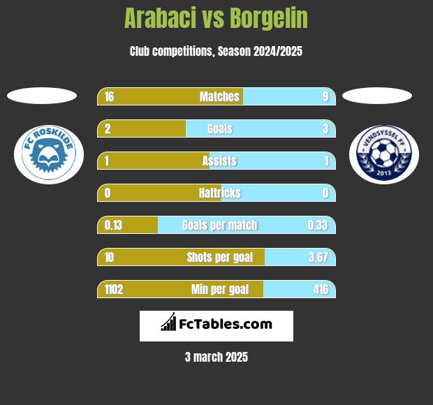 Arabaci vs Borgelin h2h player stats