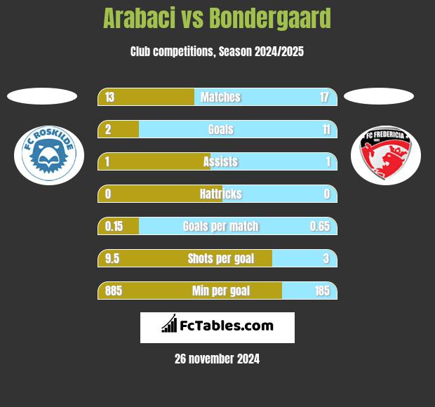 Arabaci vs Bondergaard h2h player stats