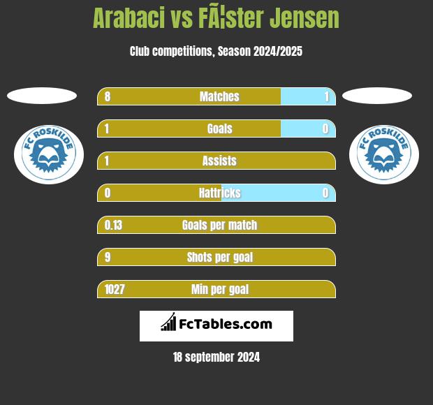 Arabaci vs FÃ¦ster Jensen h2h player stats