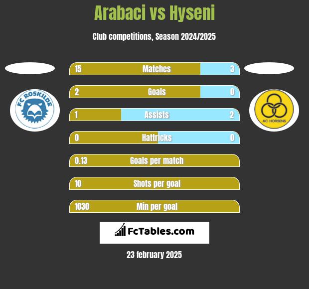 Arabaci vs Hyseni h2h player stats