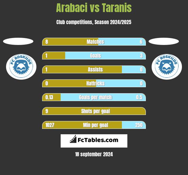 Arabaci vs Taranis h2h player stats