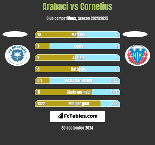 Arabaci vs Cornelius h2h player stats