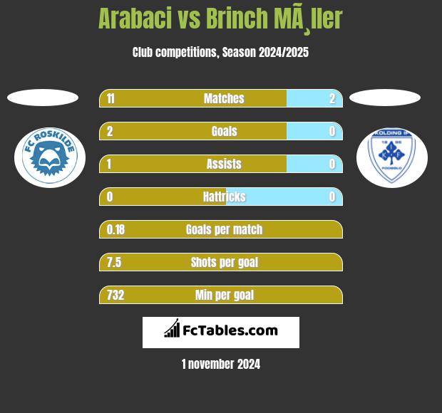 Arabaci vs Brinch MÃ¸ller h2h player stats