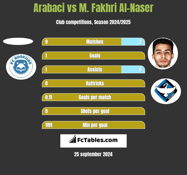 Arabaci vs M. Fakhri Al-Naser h2h player stats