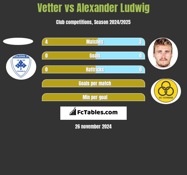 Vetter vs Alexander Ludwig h2h player stats