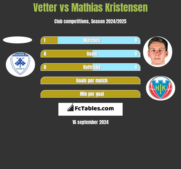 Vetter vs Mathias Kristensen h2h player stats