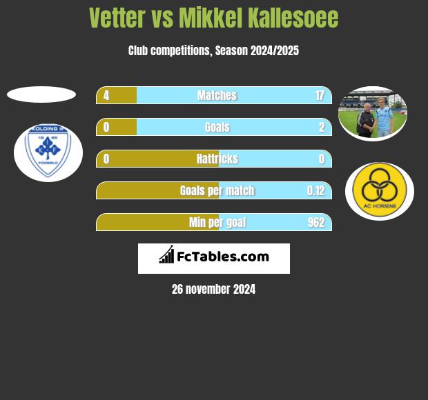 Vetter vs Mikkel Kallesoee h2h player stats