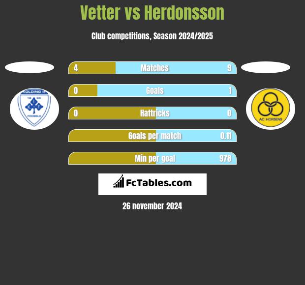 Vetter vs Herdonsson h2h player stats