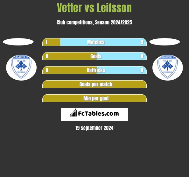 Vetter vs Leifsson h2h player stats