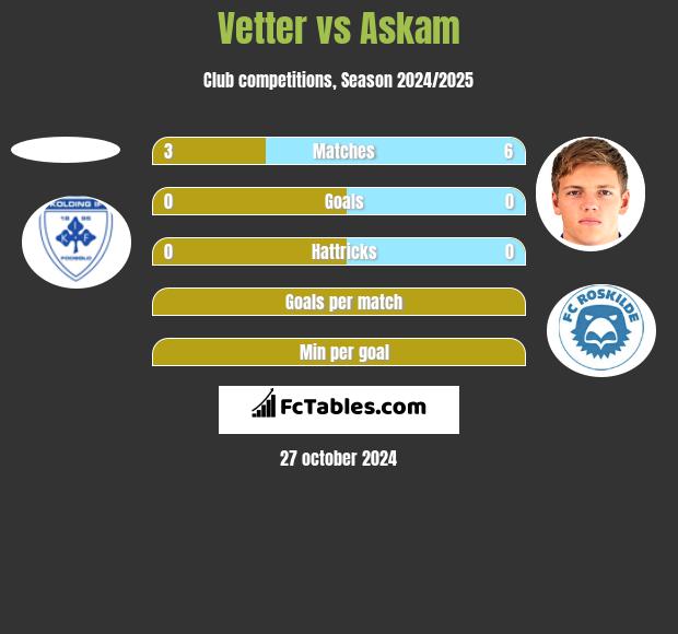 Vetter vs Askam h2h player stats