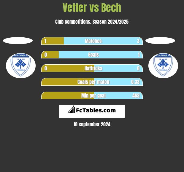 Vetter vs Bech h2h player stats