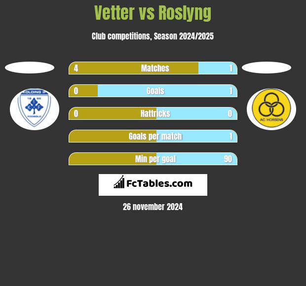 Vetter vs Roslyng h2h player stats