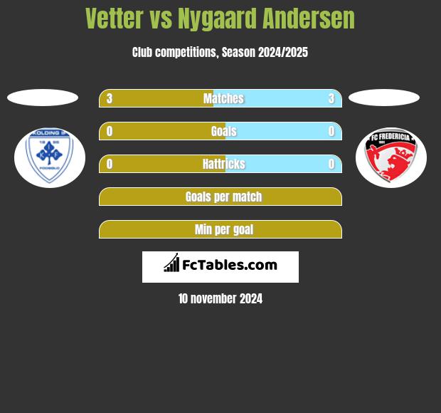 Vetter vs Nygaard Andersen h2h player stats