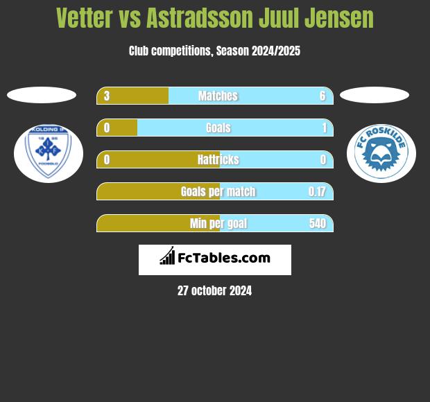 Vetter vs Astradsson Juul Jensen h2h player stats