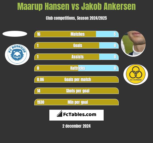 Maarup Hansen vs Jakob Ankersen h2h player stats