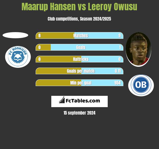 Maarup Hansen vs Leeroy Owusu h2h player stats