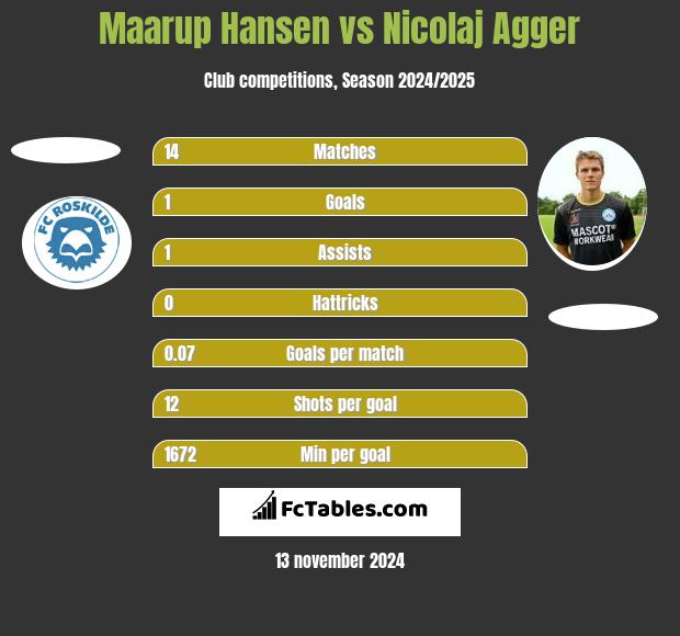 Maarup Hansen vs Nicolaj Agger h2h player stats