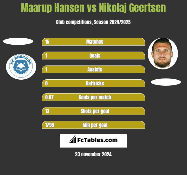 Maarup Hansen vs Nikolaj Geertsen h2h player stats