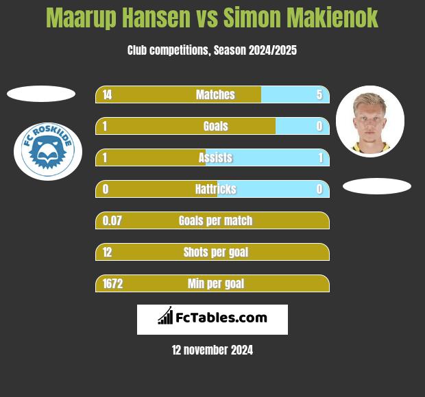 Maarup Hansen vs Simon Makienok h2h player stats