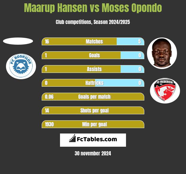 Maarup Hansen vs Moses Opondo h2h player stats