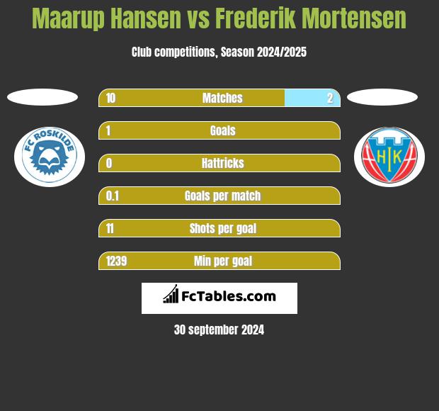 Maarup Hansen vs Frederik Mortensen h2h player stats