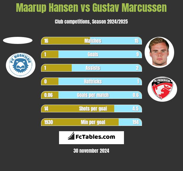 Maarup Hansen vs Gustav Marcussen h2h player stats