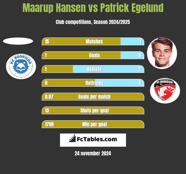 Maarup Hansen vs Patrick Egelund h2h player stats