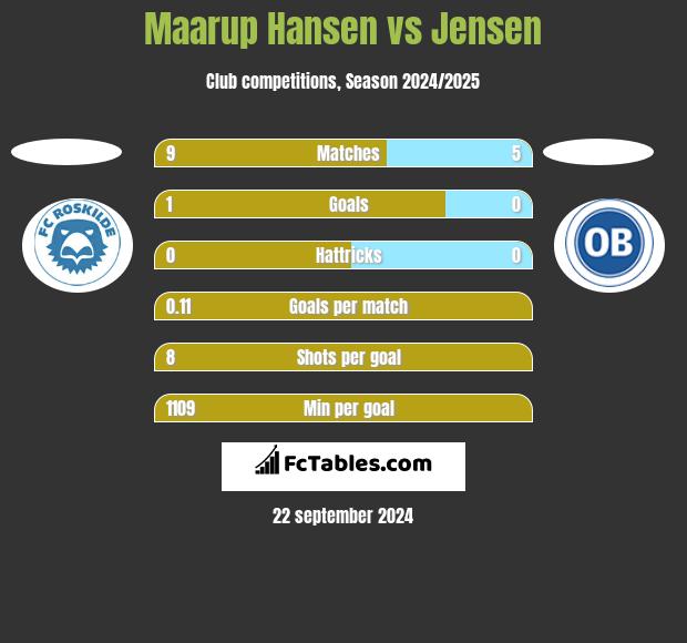 Maarup Hansen vs Jensen h2h player stats