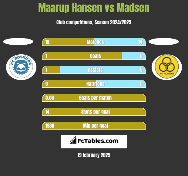 Maarup Hansen vs Madsen h2h player stats