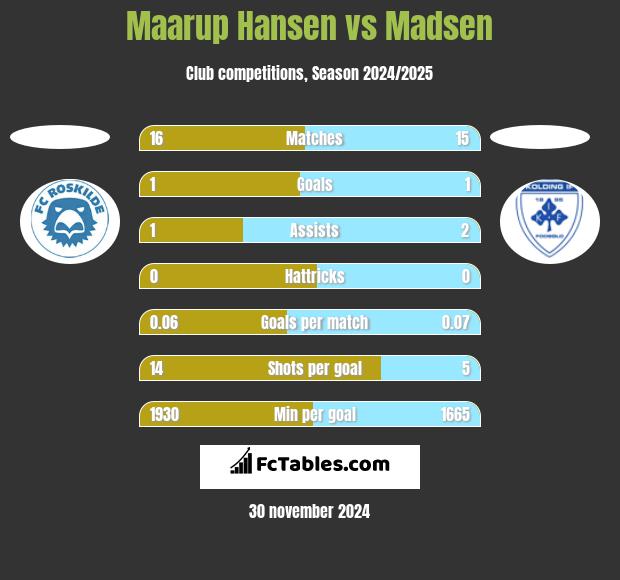 Maarup Hansen vs Madsen h2h player stats