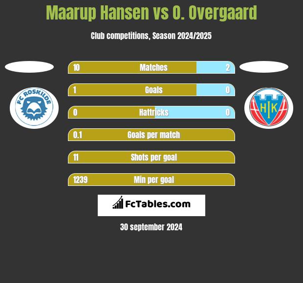 Maarup Hansen vs O. Overgaard h2h player stats