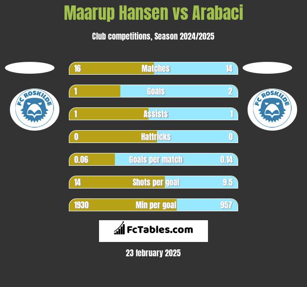 Maarup Hansen vs Arabaci h2h player stats