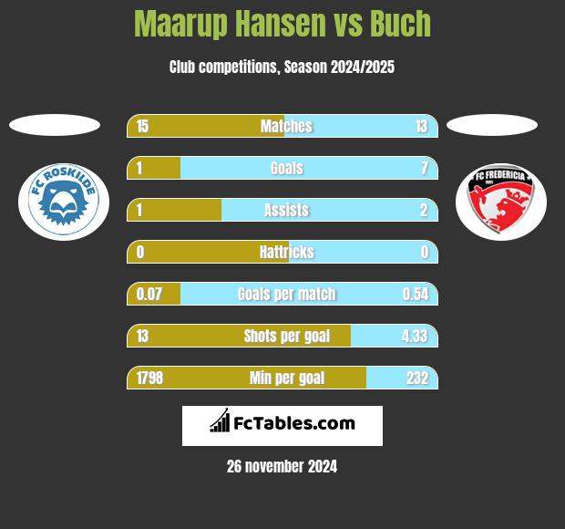 Maarup Hansen vs Buch h2h player stats