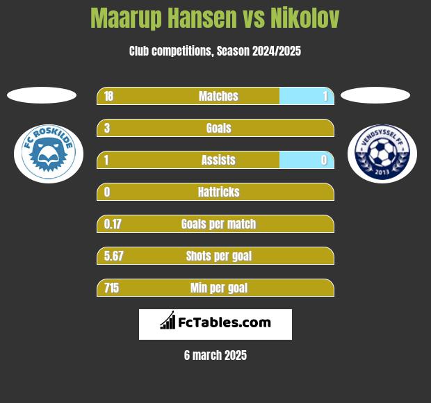 Maarup Hansen vs Nikolov h2h player stats