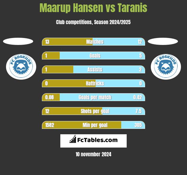 Maarup Hansen vs Taranis h2h player stats