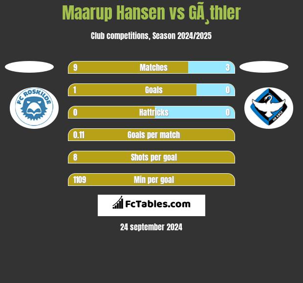 Maarup Hansen vs GÃ¸thler h2h player stats