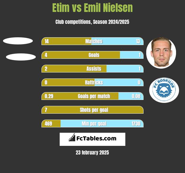 Etim vs Emil Nielsen h2h player stats