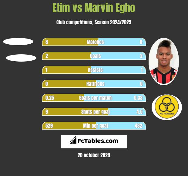 Etim vs Marvin Egho h2h player stats